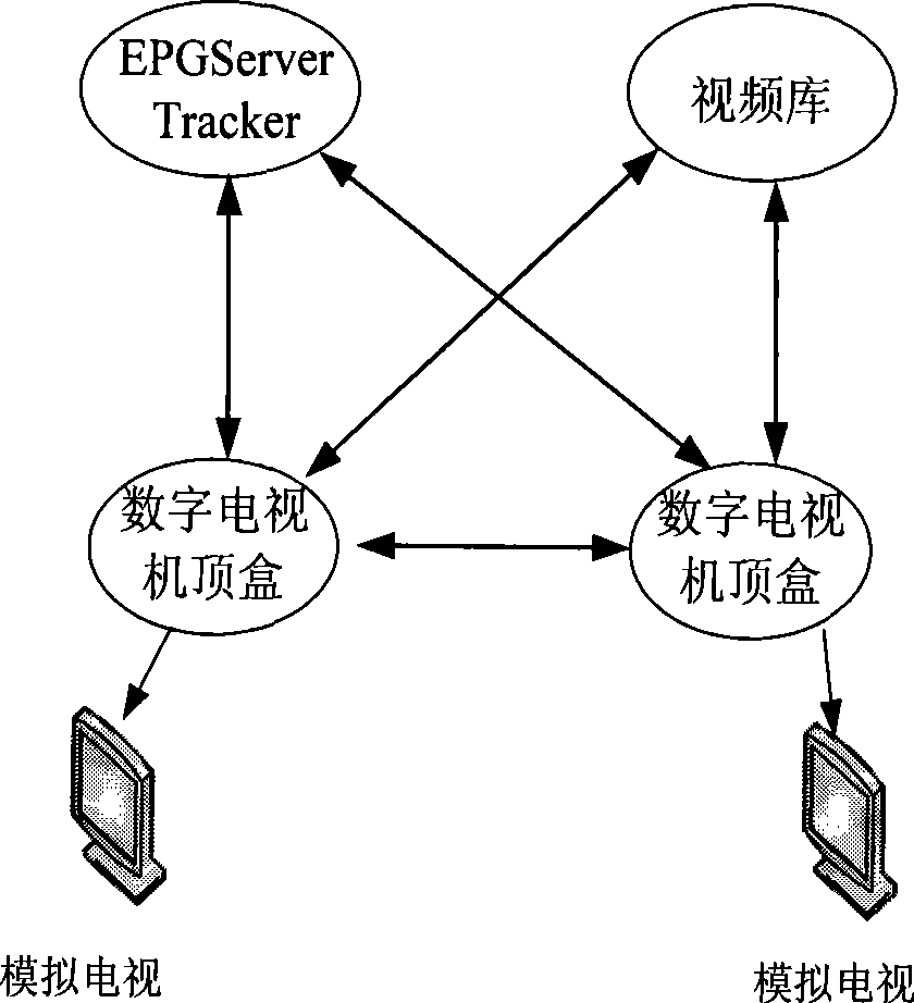 Set-top box on screen display system implementing method based on peer-to-peer computing technique