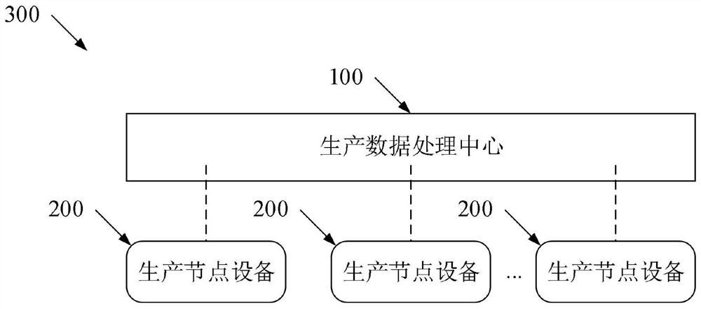 Big data processing method and production data processing center based on cosmetics production