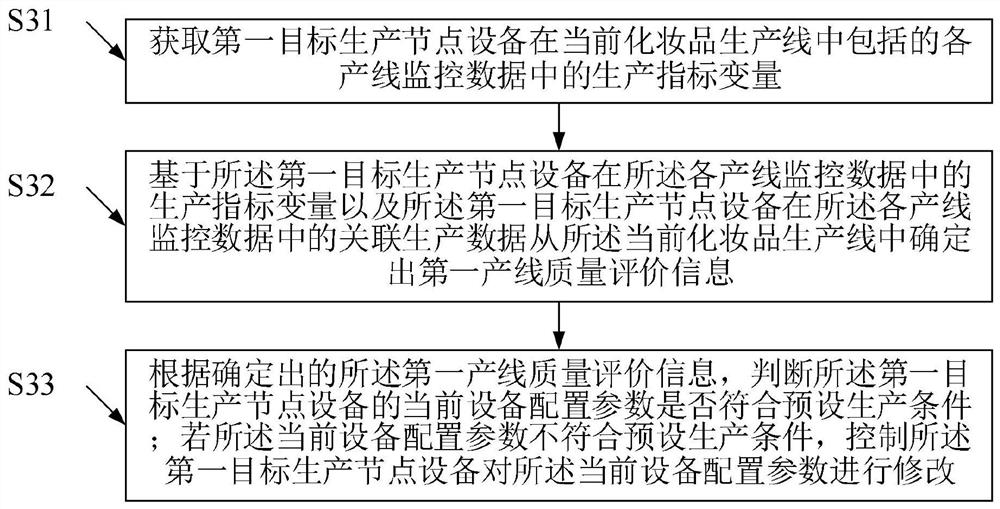 Big data processing method and production data processing center based on cosmetics production