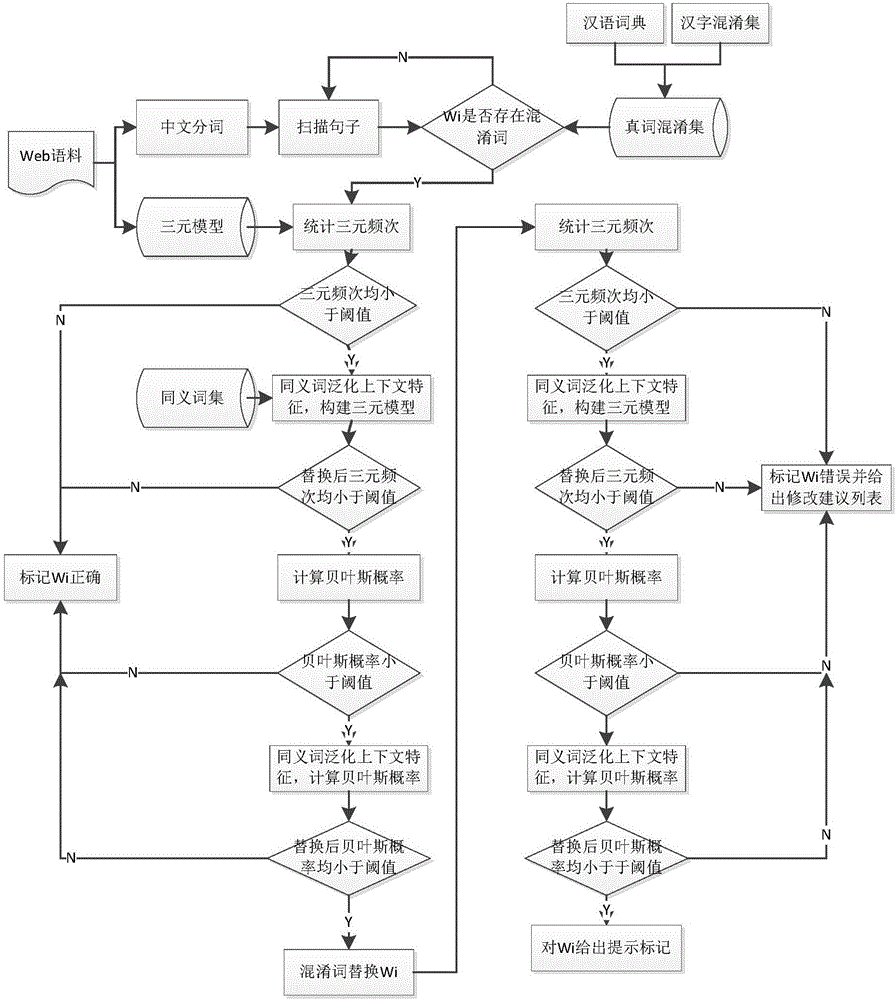 Automatic Chinese real word error proofreading method