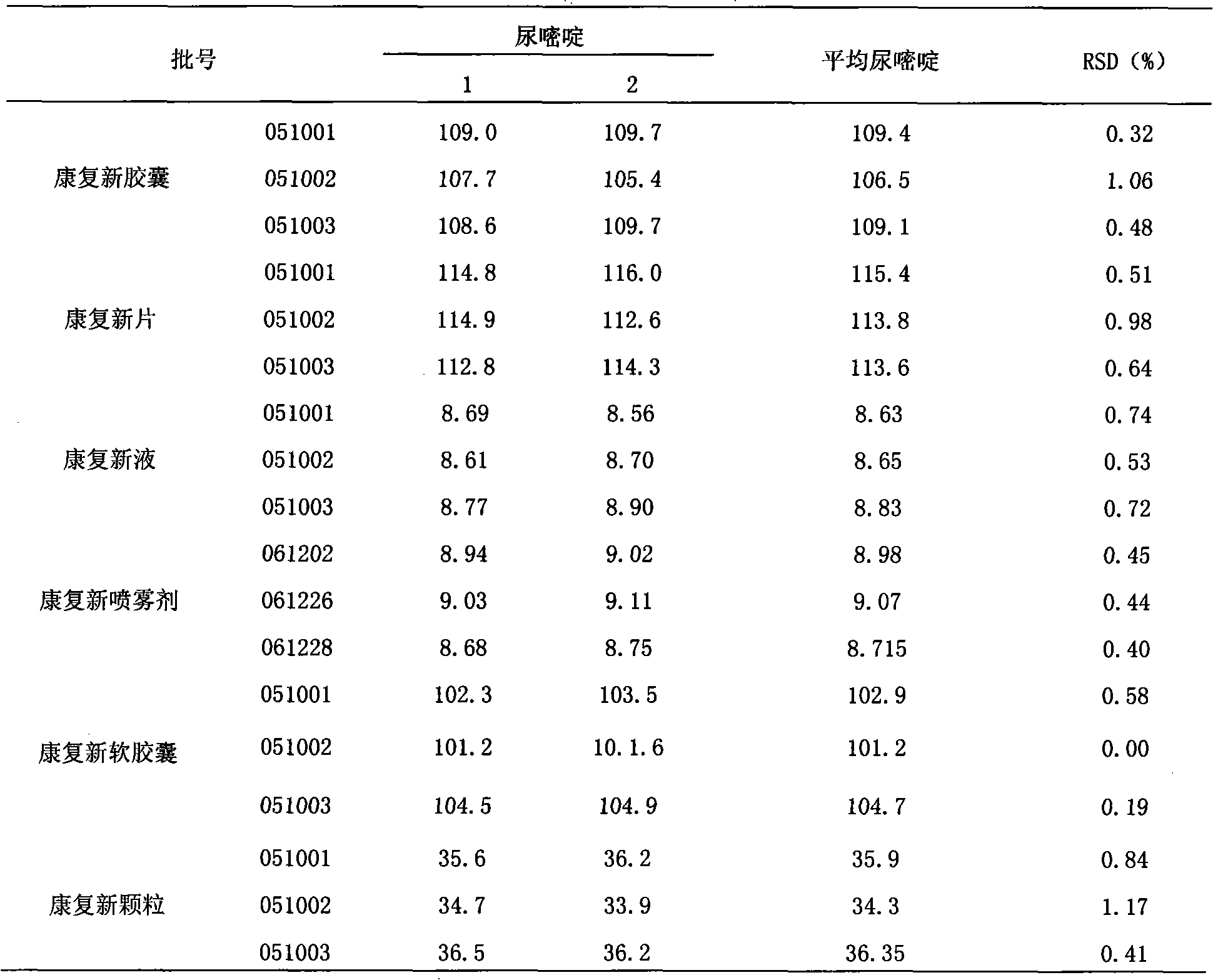 Quality detection method of novel healing formulation