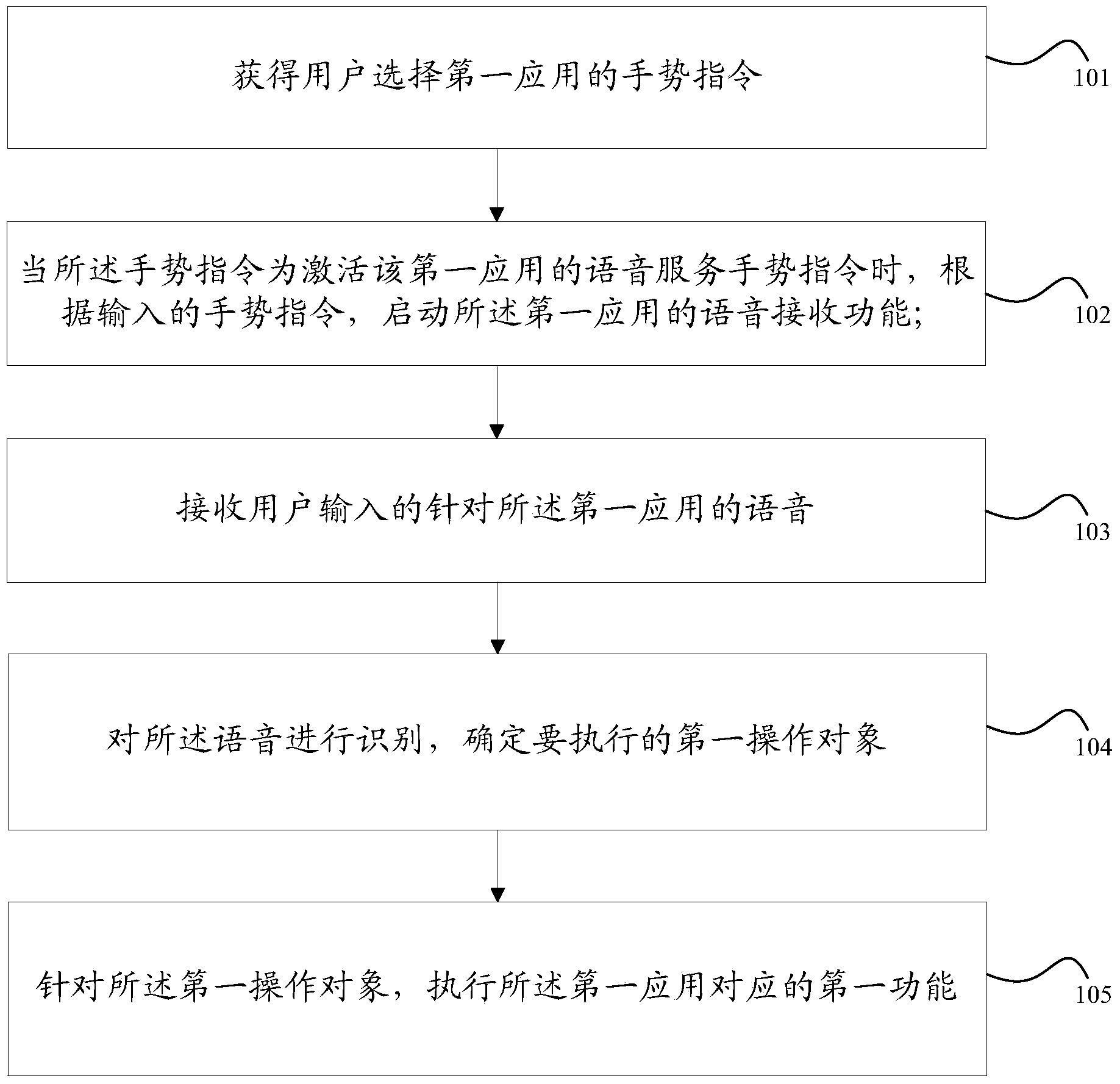 Electronic device and voice command input method based on operation gestures