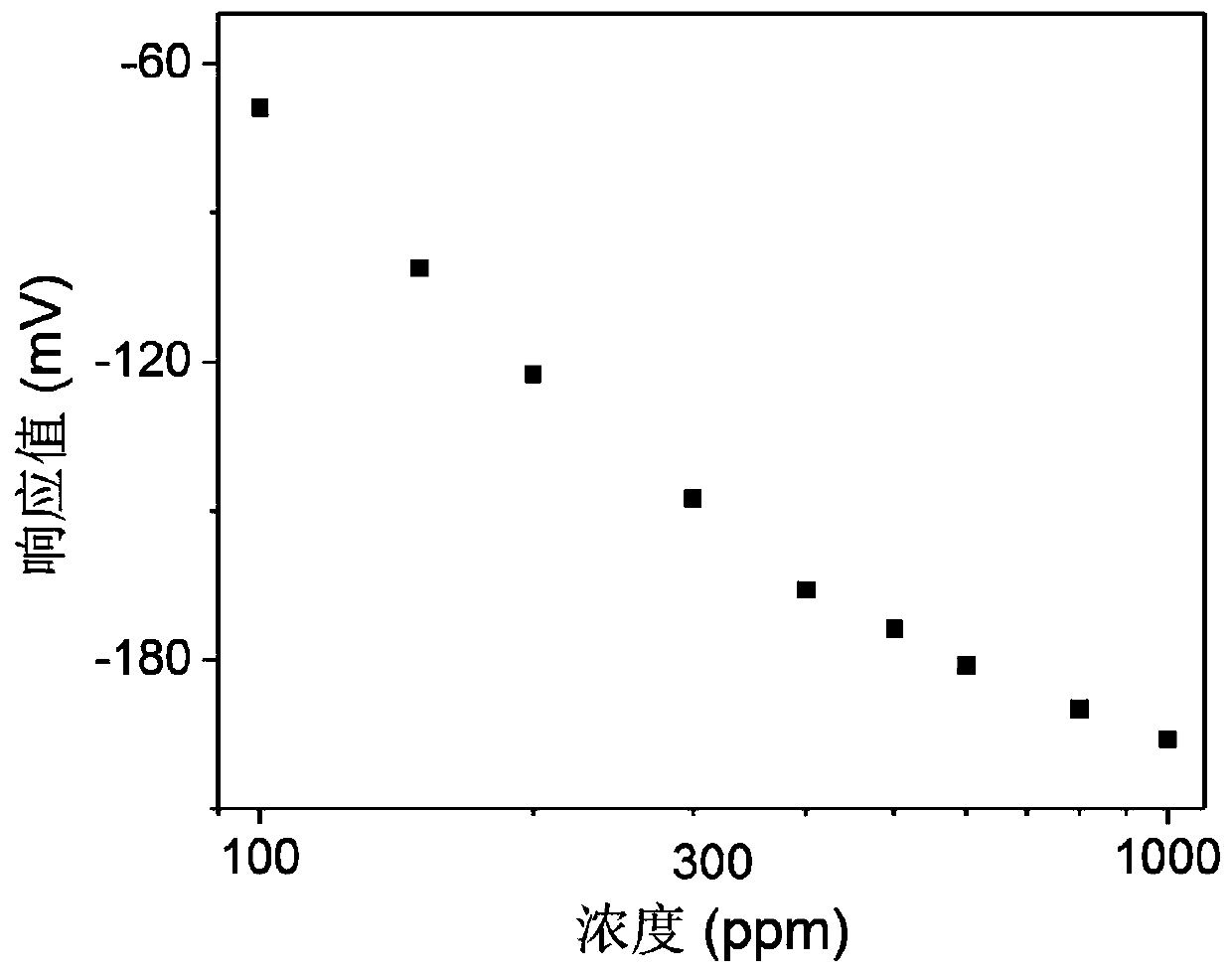 Mixed potential type hydrogen gas sensor using strontium doped lanthanum ferrite as sensitive electrode and preparation method thereof