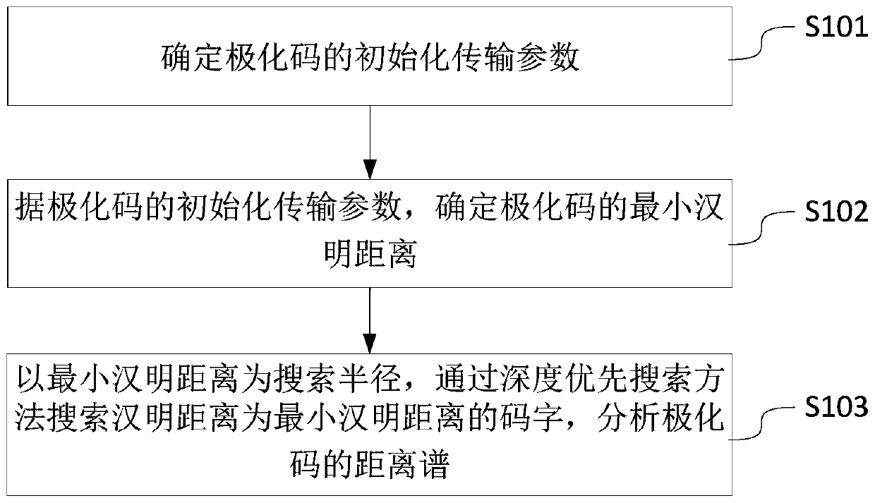 Polar code distance spectrum analysis method and device