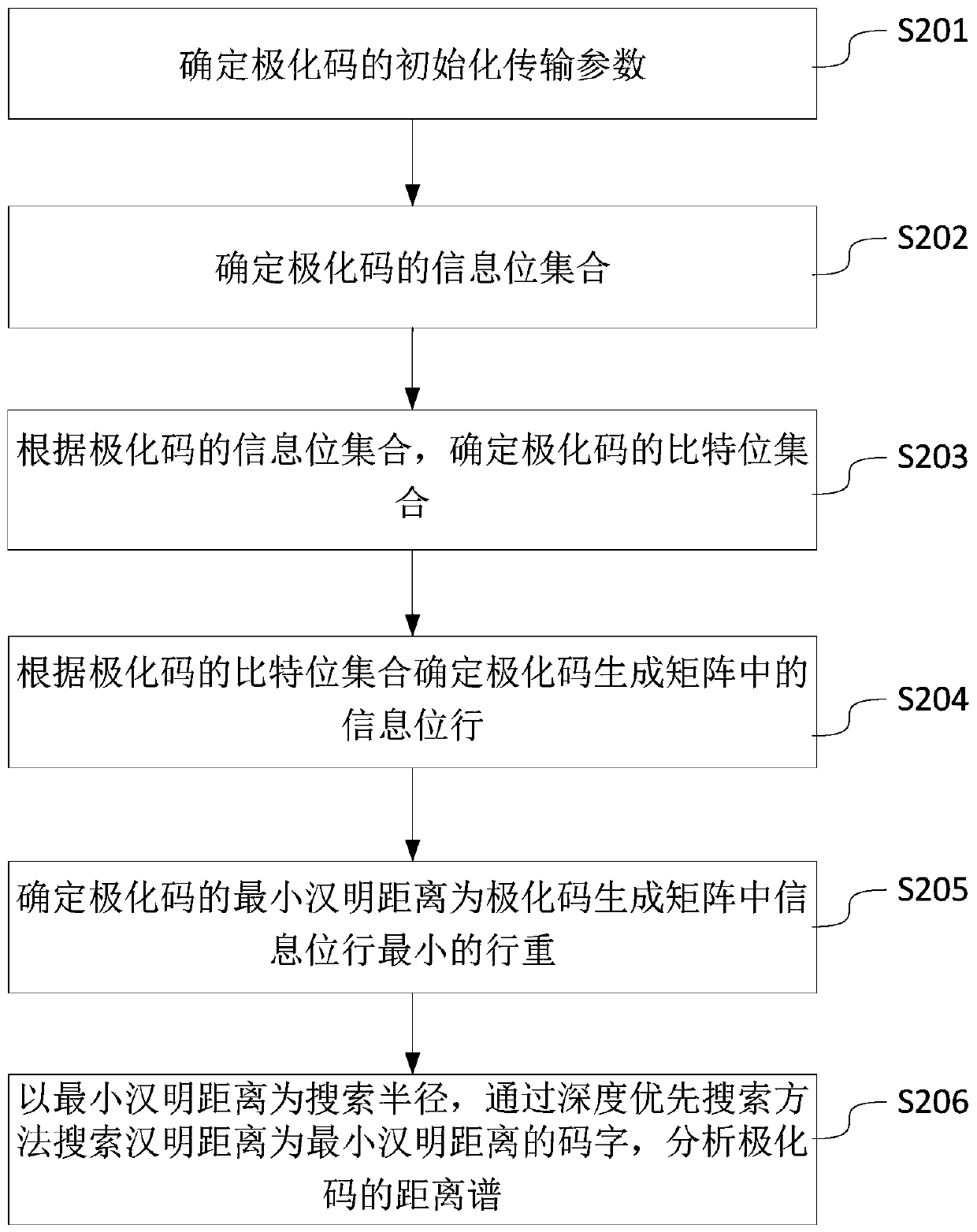 Polar code distance spectrum analysis method and device