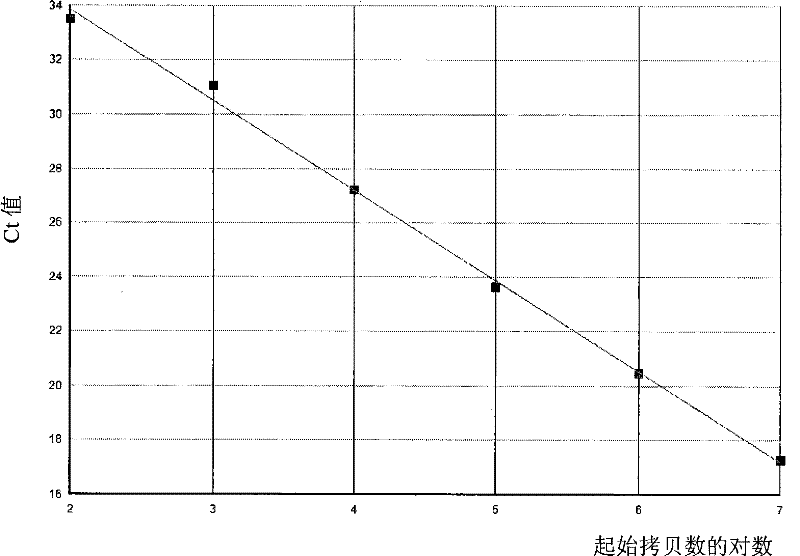 Reagent kit for detecting bone marrow proliferative diseases MPLW515L mutation, special-purpose primer and probe thereof