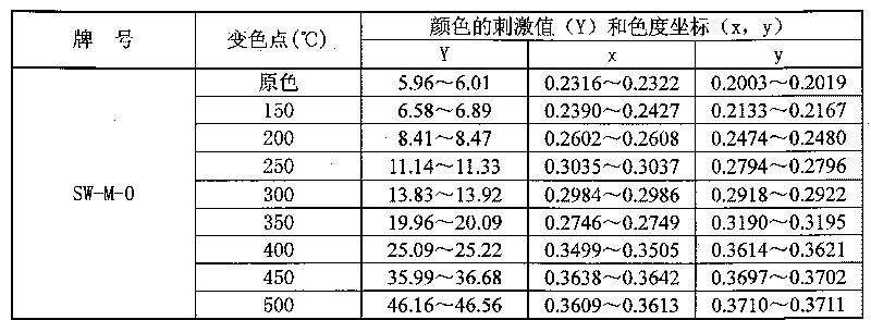 Production method of 150-500 DEG C pleochromatic irreversible thermopaint