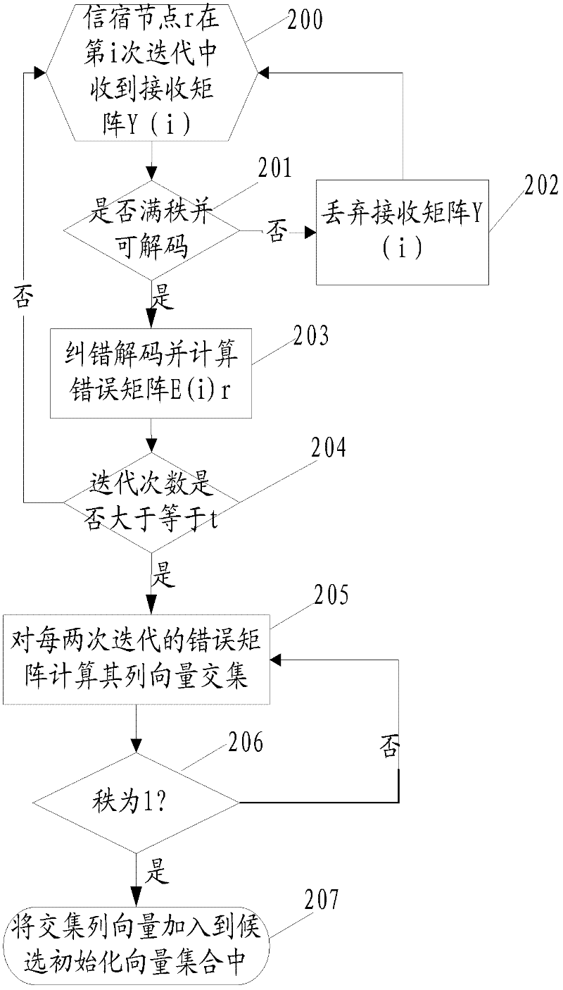 Passive dynamic network topology chromatography method based on network coding