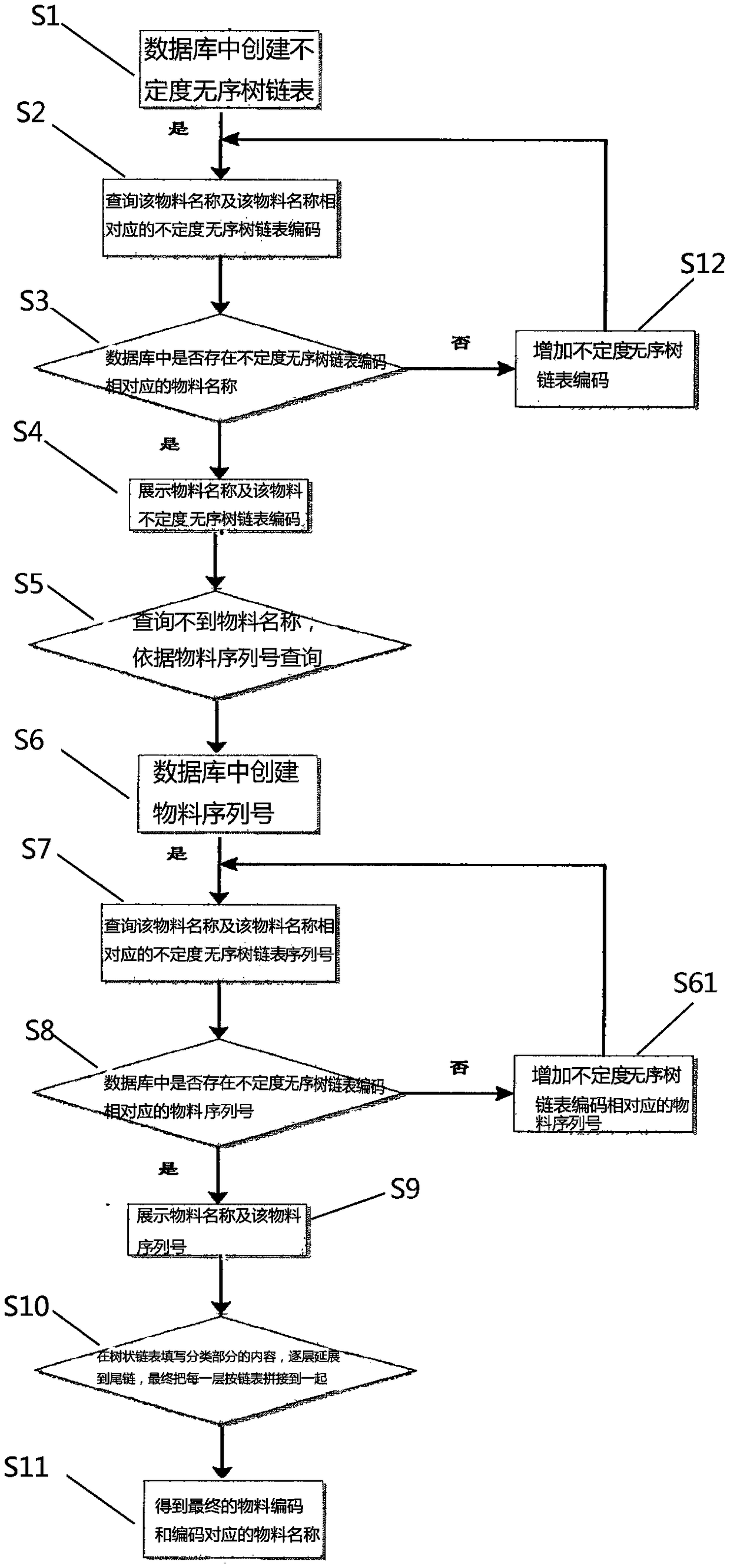 Uncertainty tree chain table splicing coding method and programming system for enterprise material coding