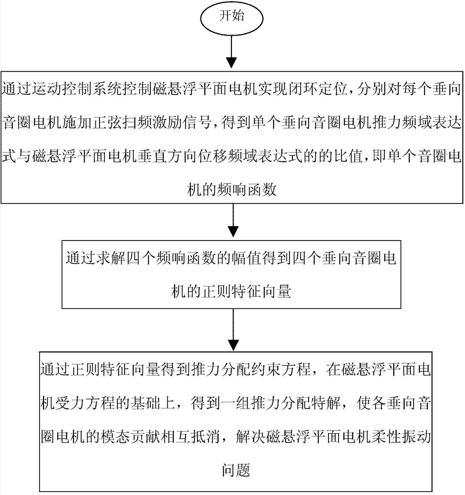 Thrust distribution method for magnetic levitation planar motor