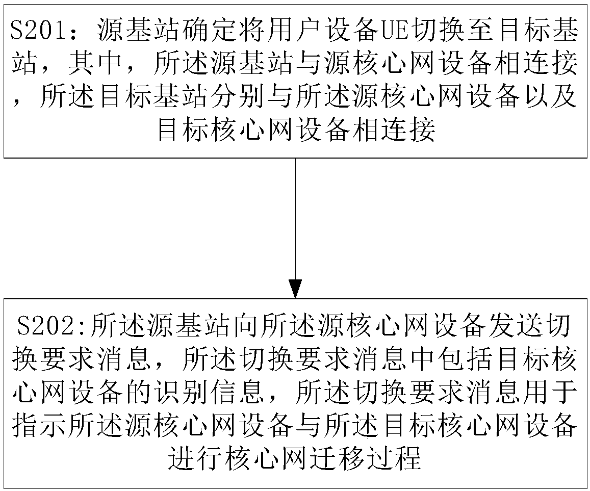 Switching method, base station and communication system