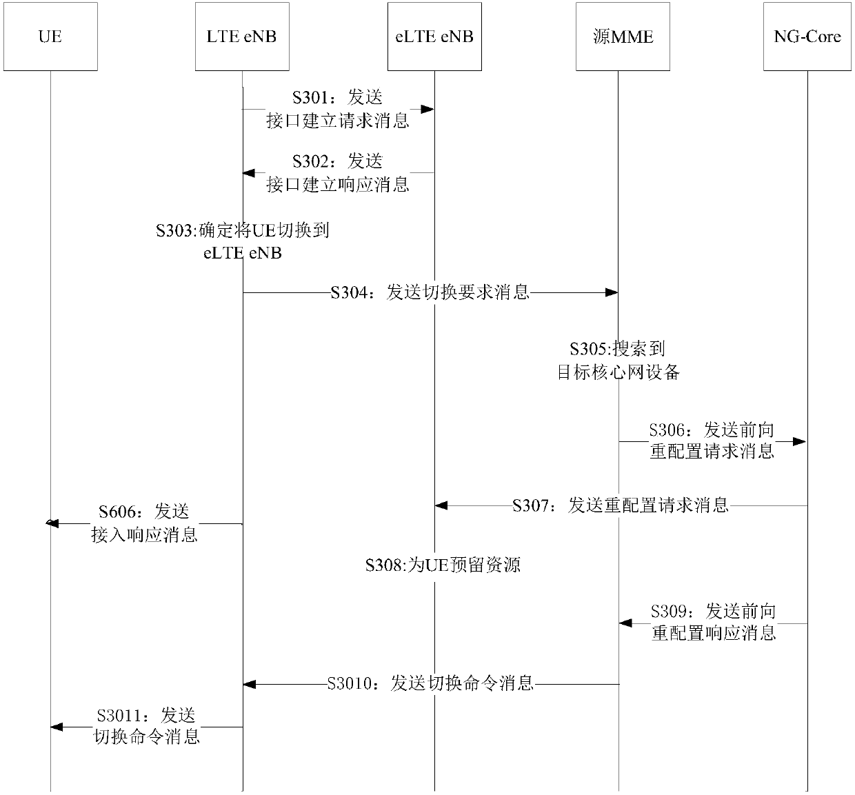 Switching method, base station and communication system