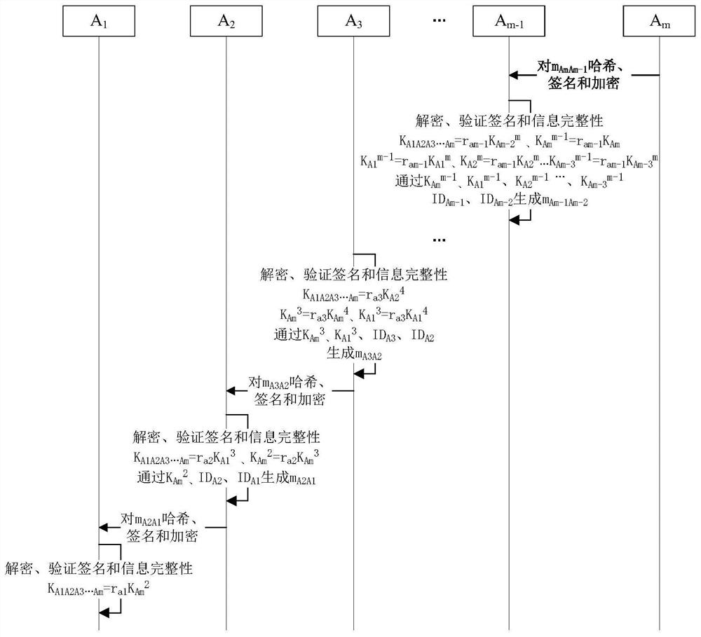 Method and system for realizing multi-party key agreement