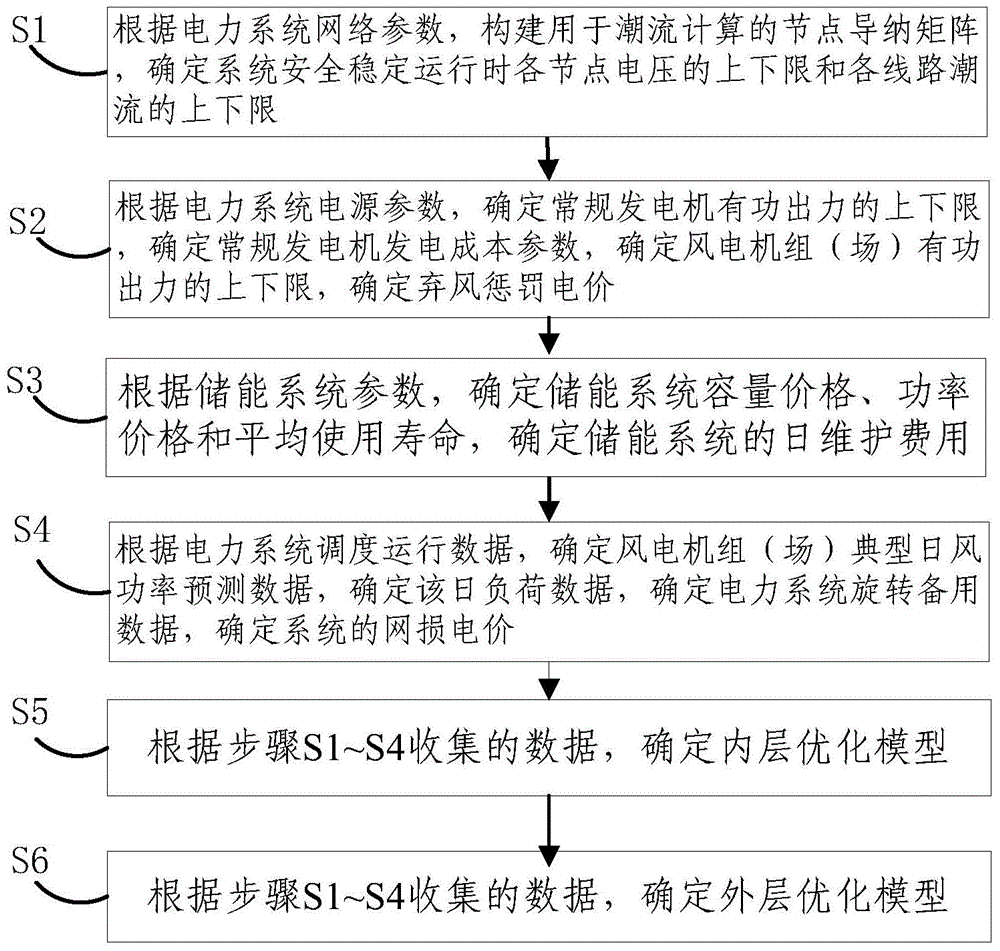 Energy storage power station planning and operation comprehensive optimization method and system