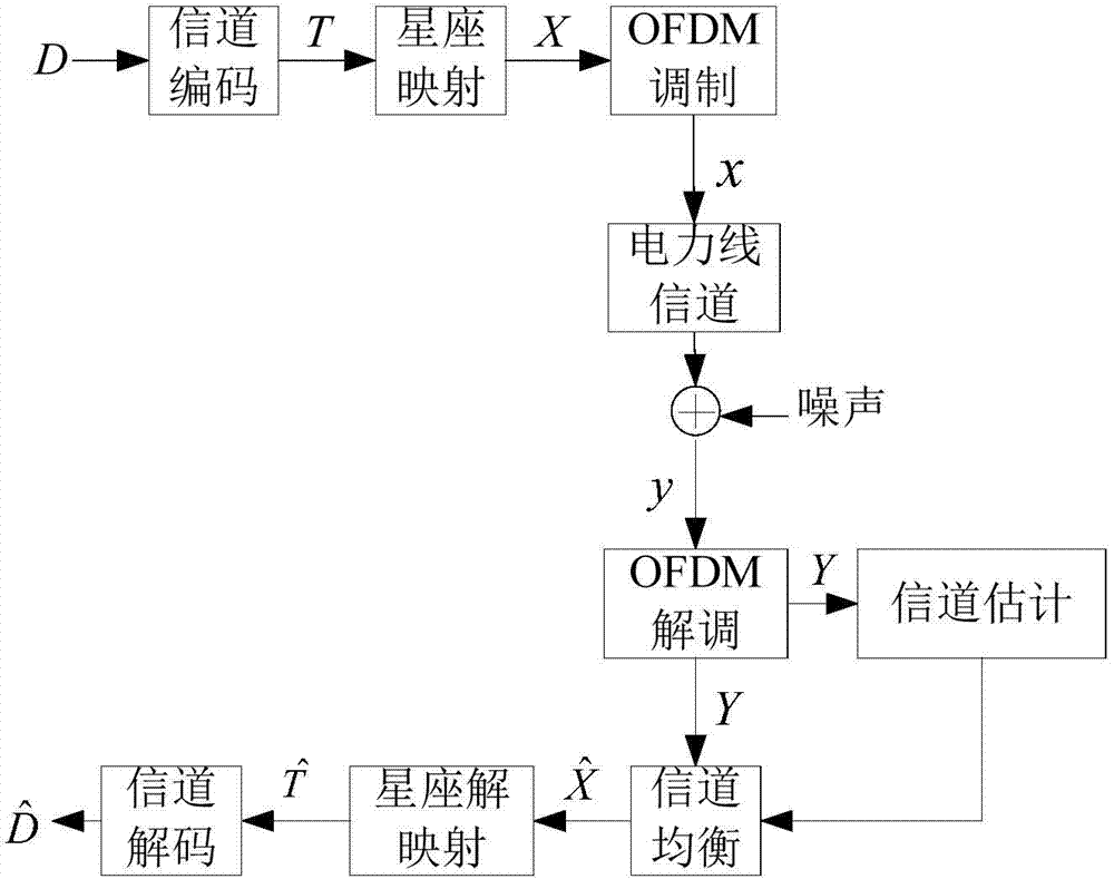 Power line communication channel estimation method