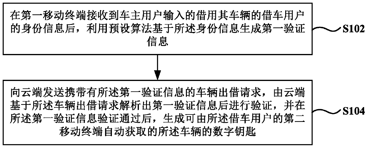 Vehicle digital key sharing method and system and mobile terminal