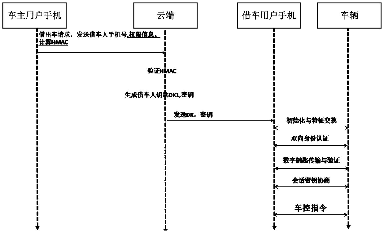 Vehicle digital key sharing method and system and mobile terminal