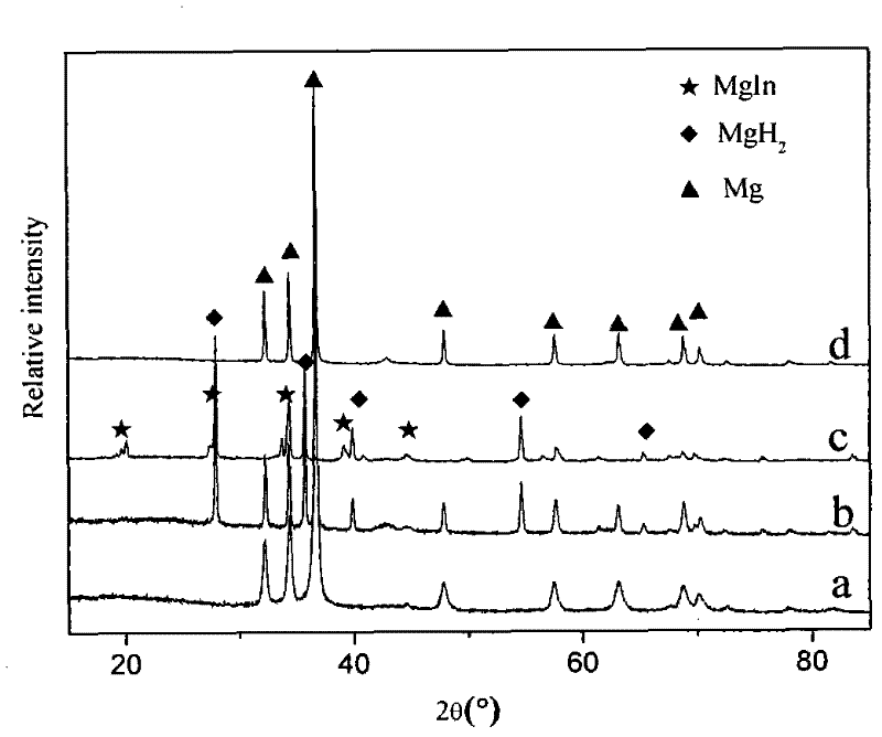 Magnesium indium solid solution and preparation method thereof