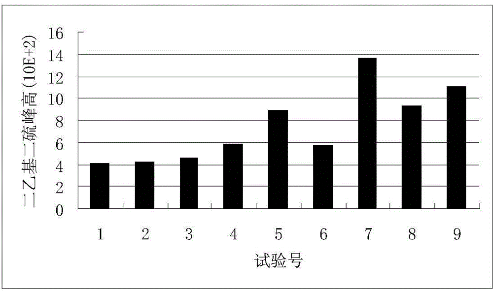 Method for analyzing distribution of sulfur in methyl tert-butyl ether, sulfide qualitative analysis database, and use of database