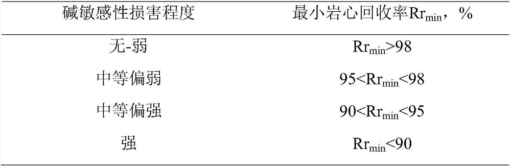 Loose sandstone reservoir alkali sensitivity evaluation method