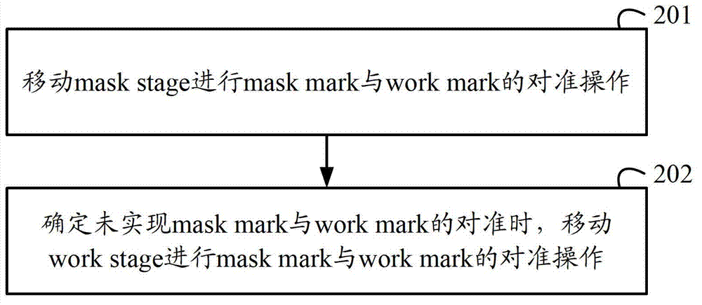 Exposure machine alignment method and control equipment