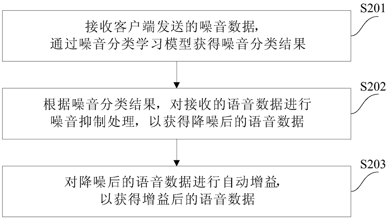 Intelligent hearing aid method and system