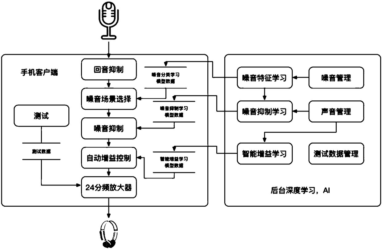 Intelligent hearing aid method and system