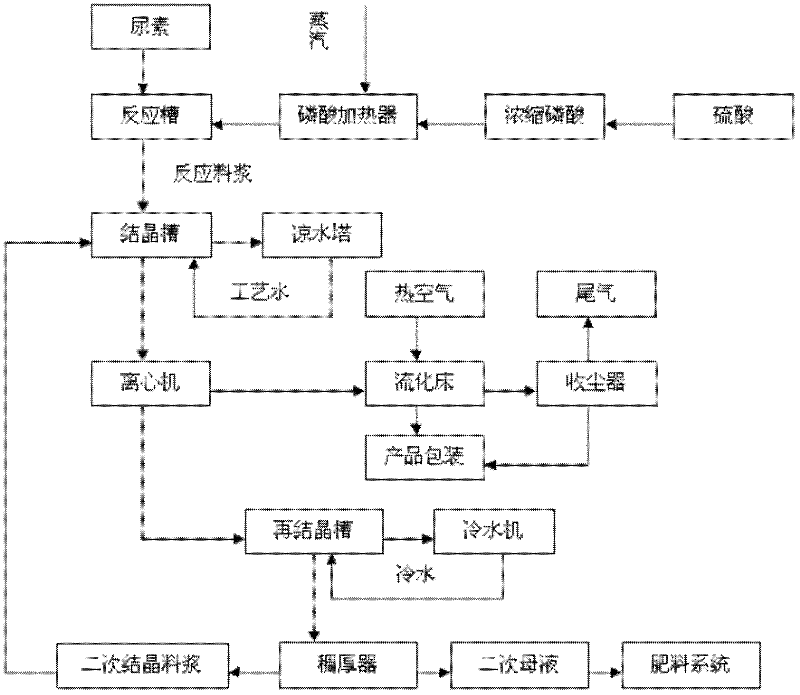 Urea phosphate production method