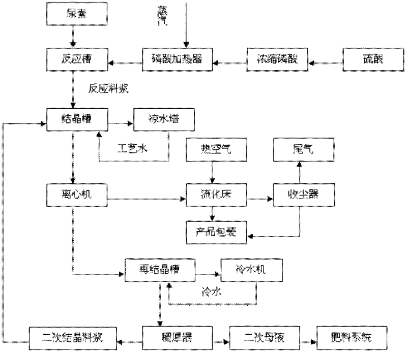 Urea phosphate production method