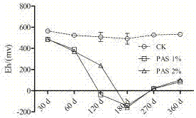 Material and method used for coal gangue storage yard pollution release in-situ control