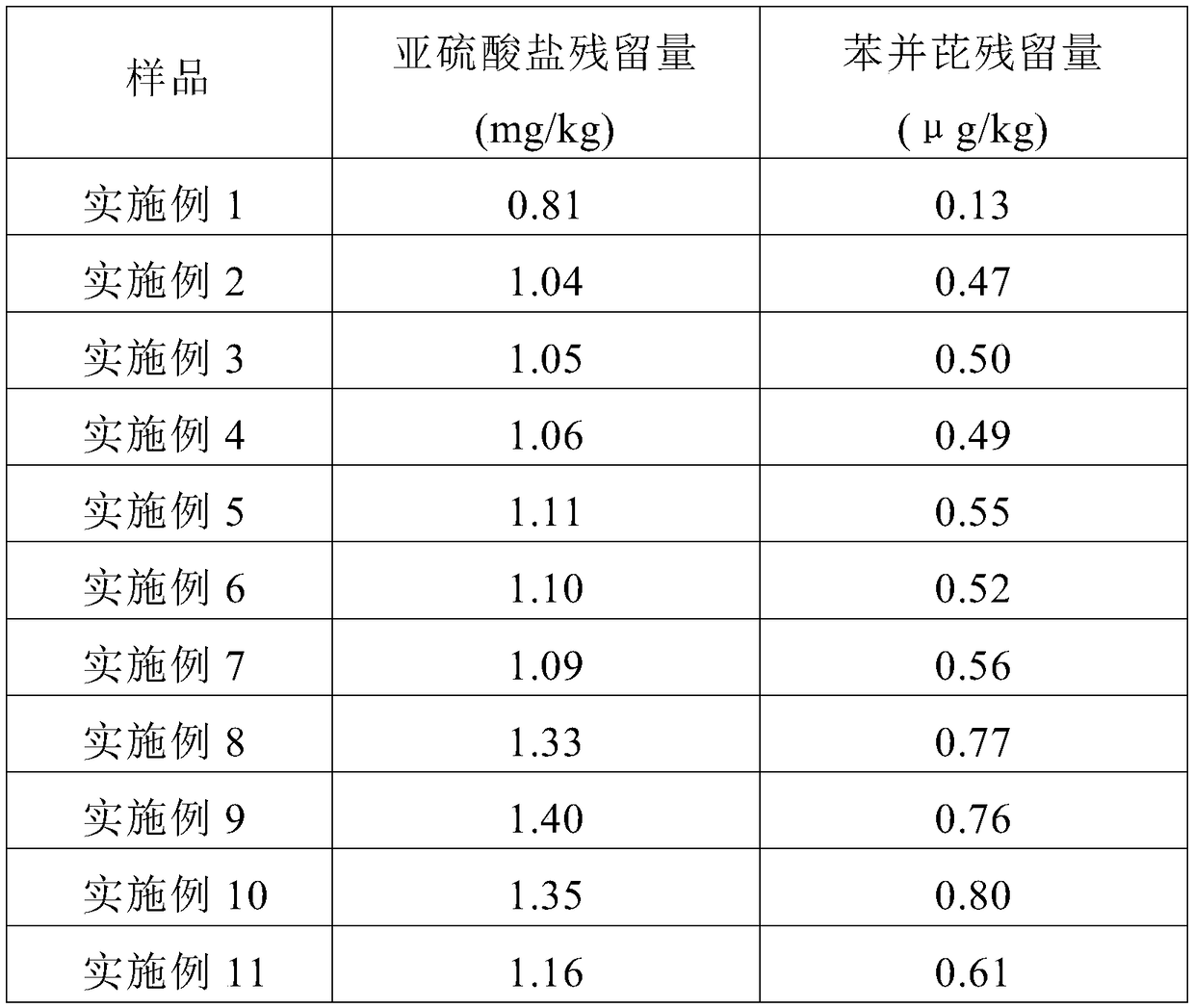 Additive-free nutritive preserved meat and making technology thereof