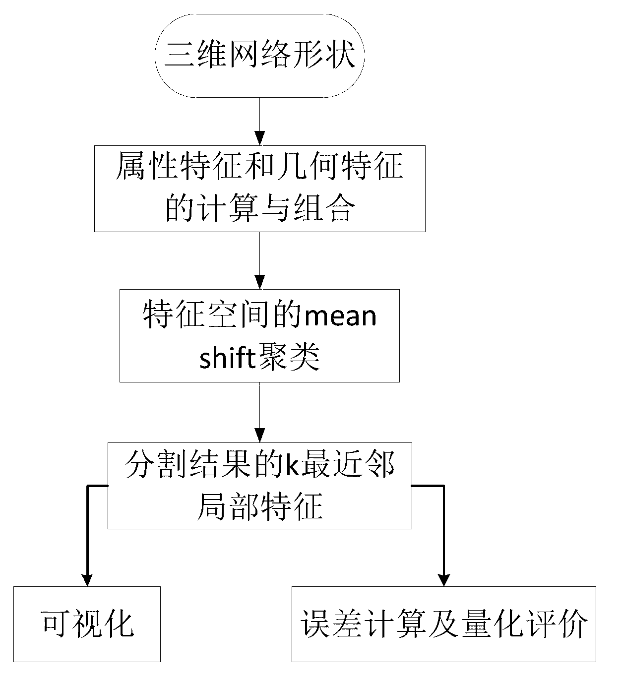 Three-dimensional shape automatic partition method based on Mean Shift