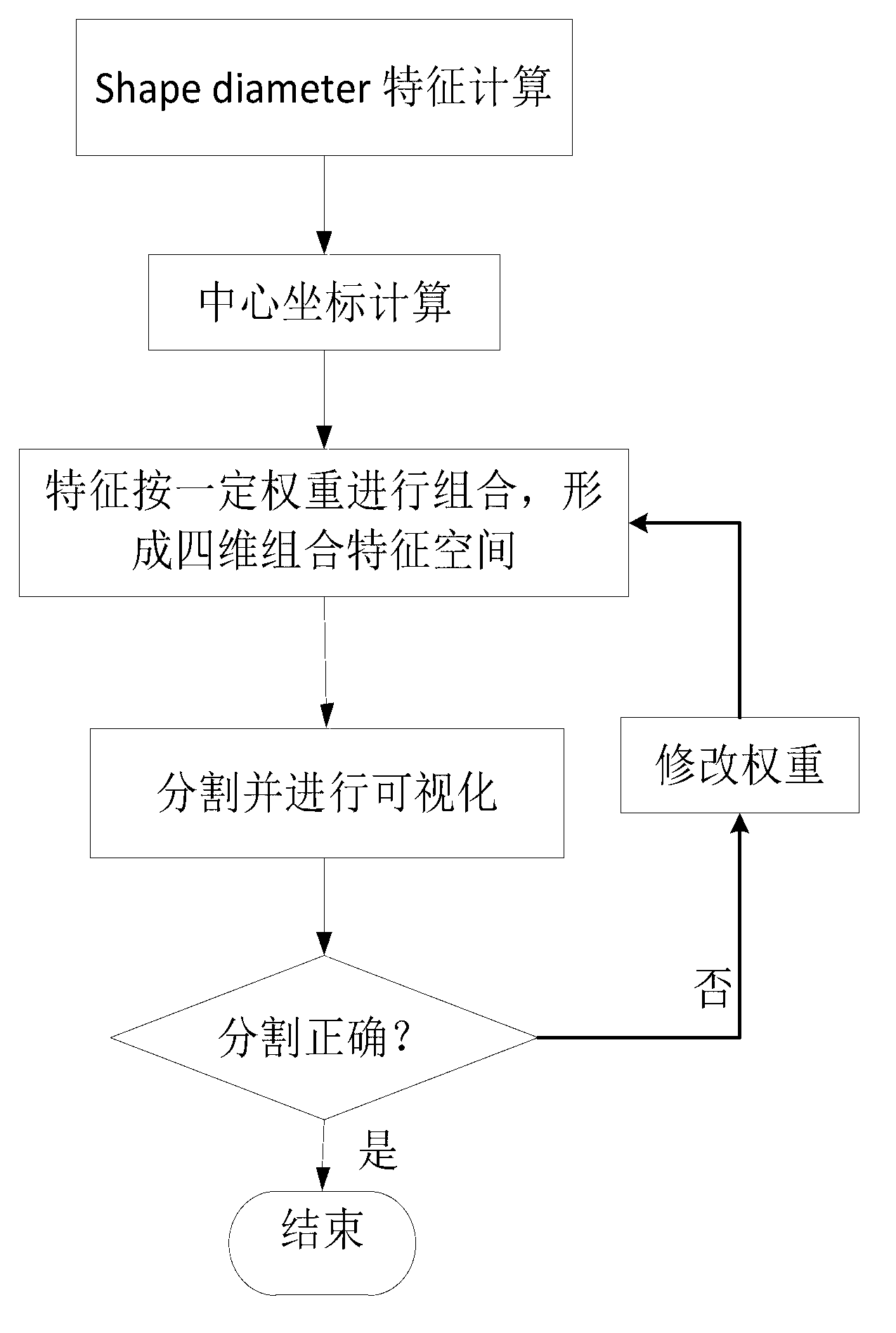 Three-dimensional shape automatic partition method based on Mean Shift