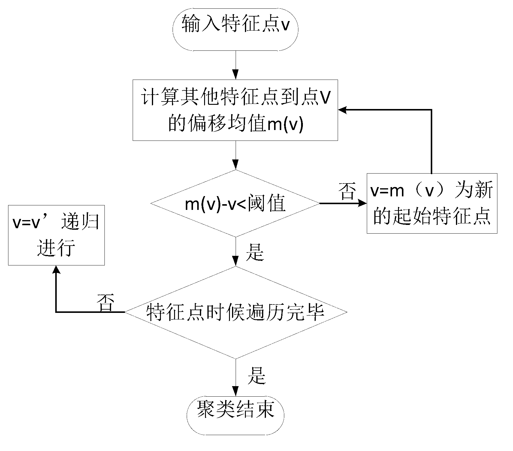 Three-dimensional shape automatic partition method based on Mean Shift