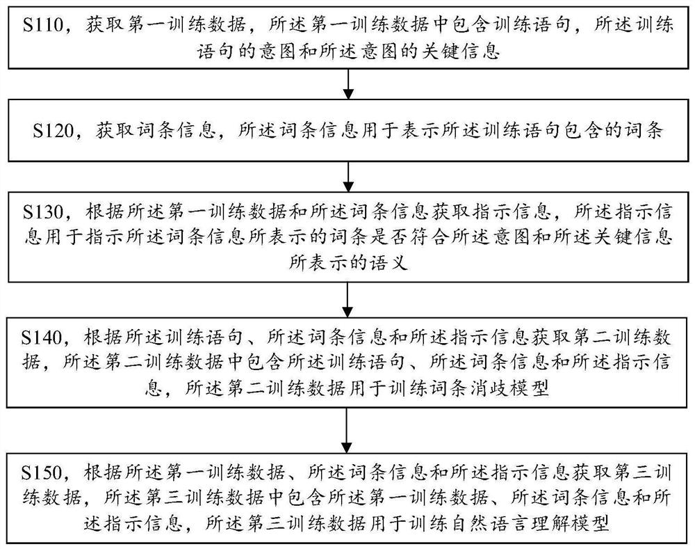 Method and device for realizing natural language understanding in human-computer interaction system