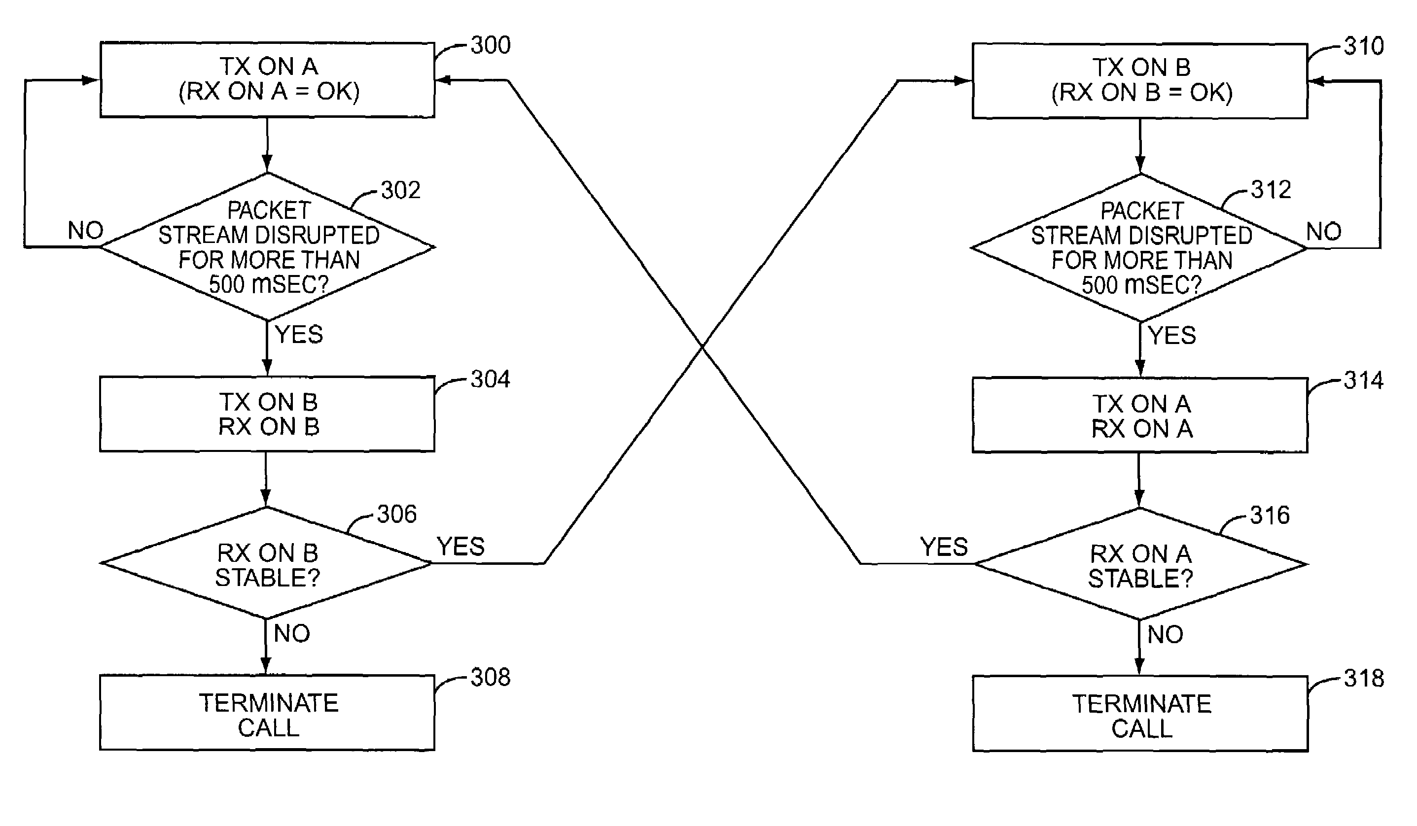 Failure protection for packet telephony