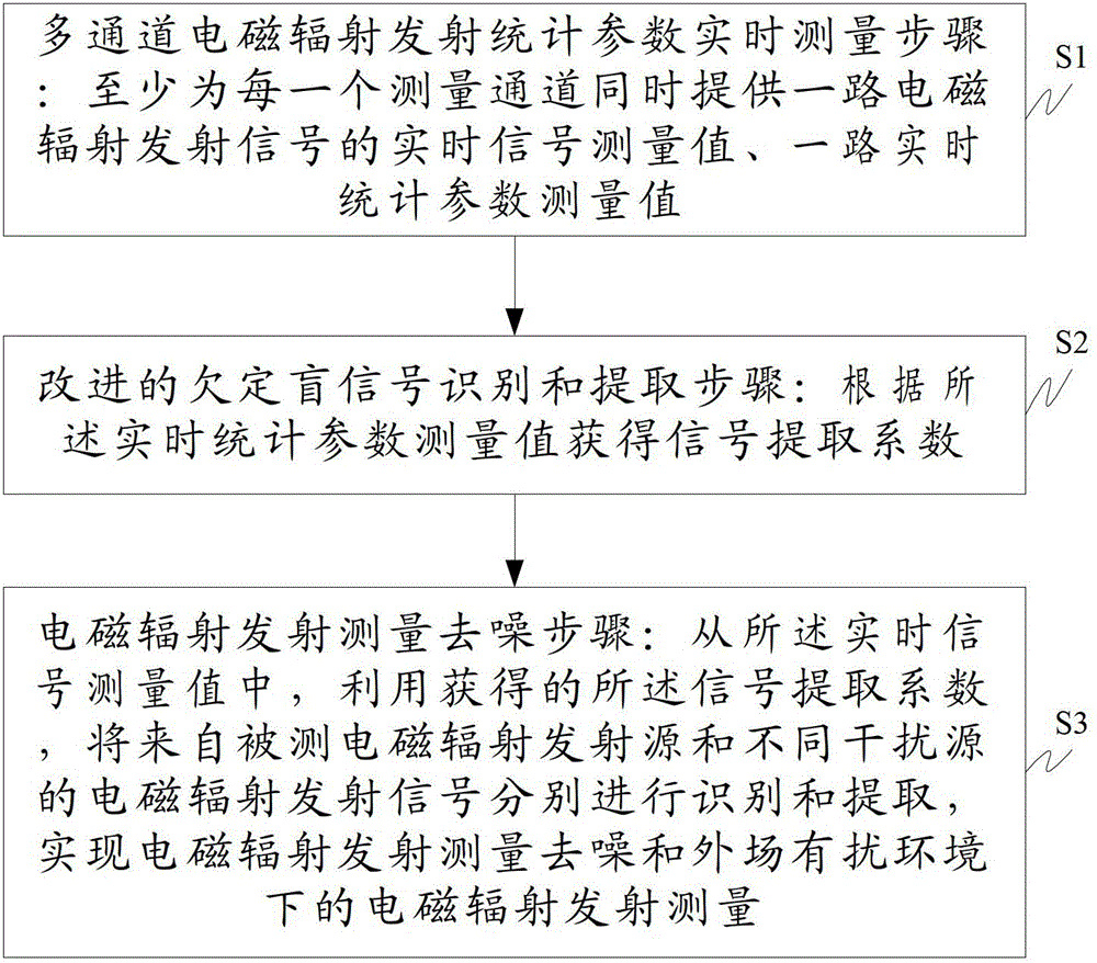 Electromagnetic radiation emission measurement method in outfield disturbed environment