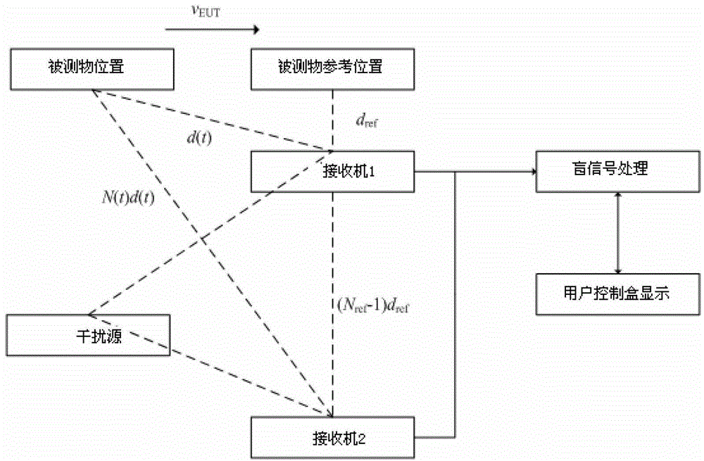 Electromagnetic radiation emission measurement method in outfield disturbed environment