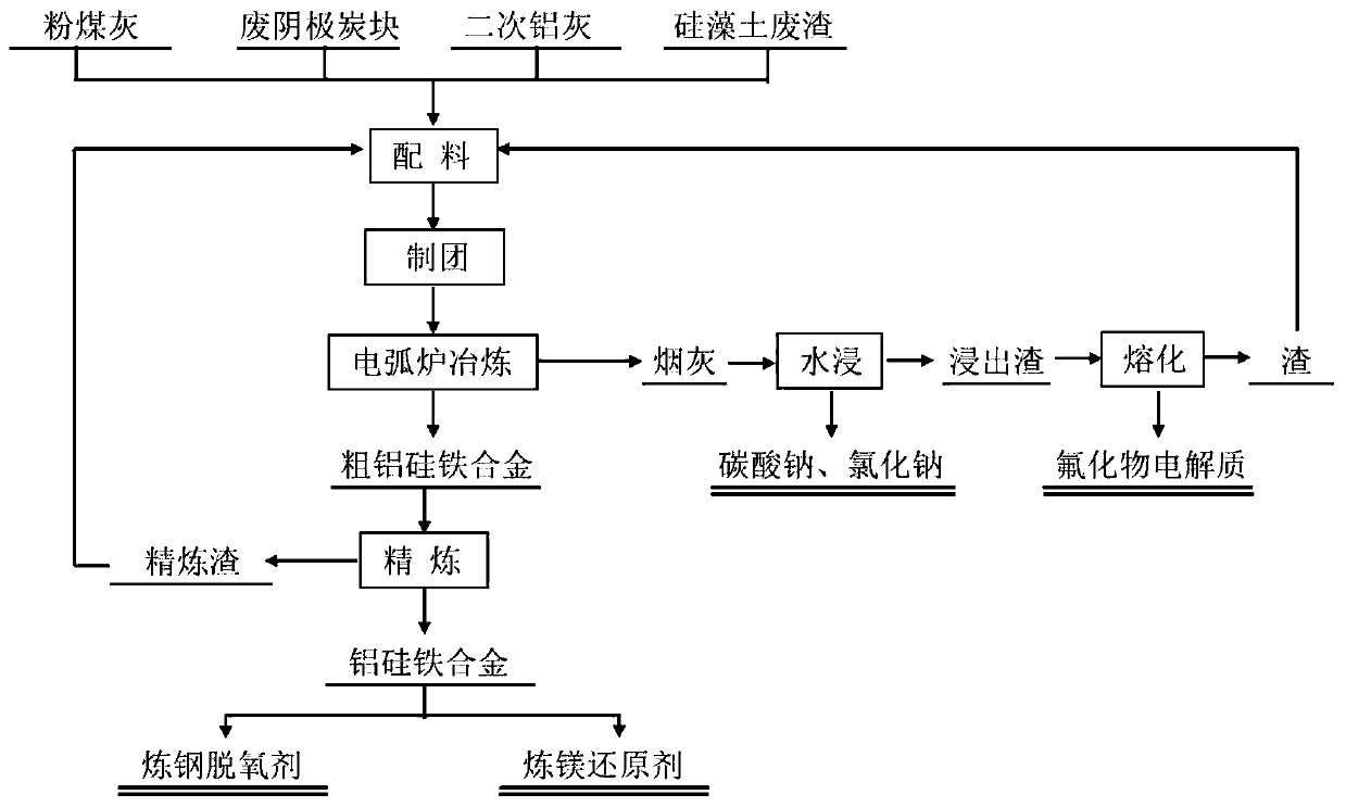 Method for preparing aluminum silicon ferrosilicon by electric arc furnace smelting with aluminum ash as raw material