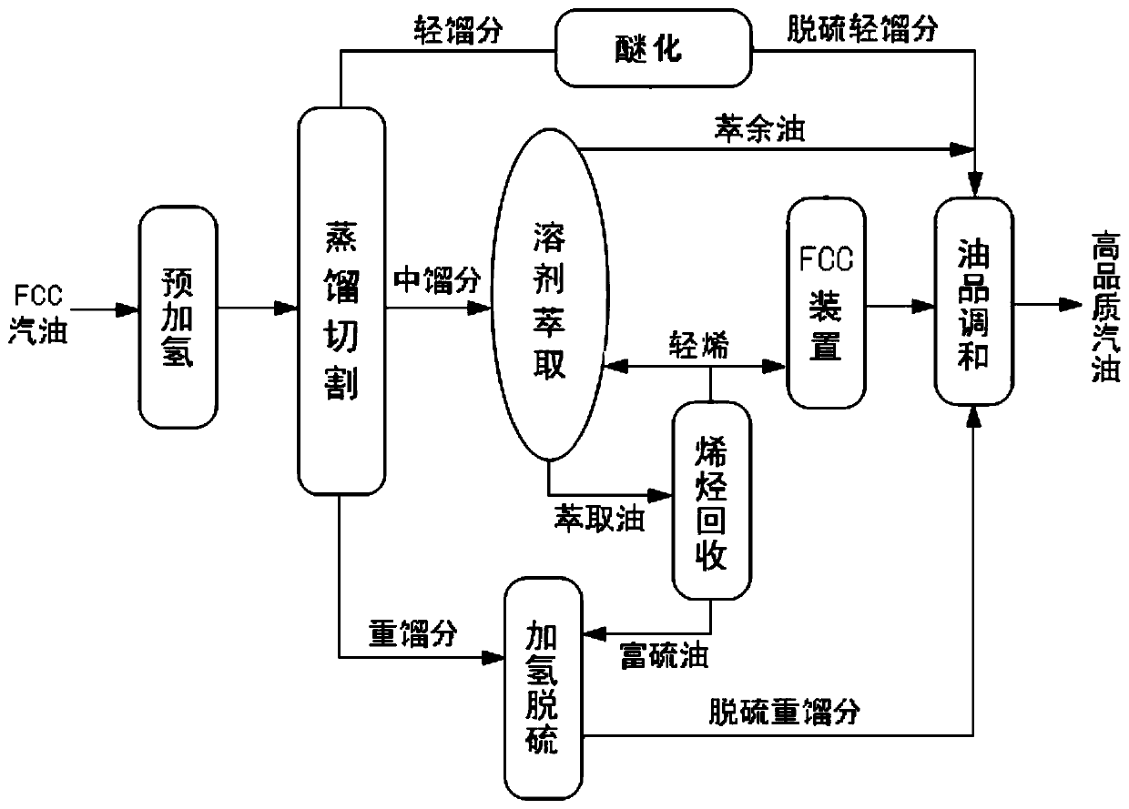 Method for upgrading high olefin catalytic cracking gasoline