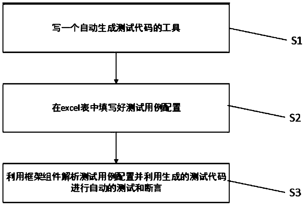 Code-free unit or interface testing method and device and computer equipment