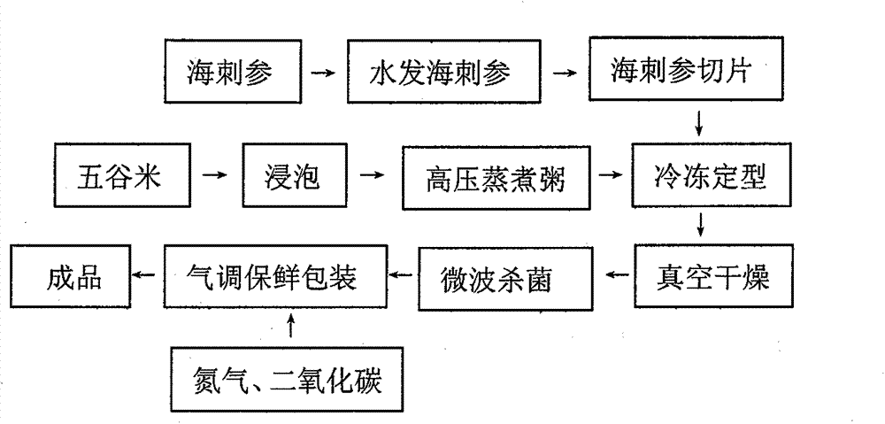 Vacuum freeze-drying instant sea cucumber five-cereal health care porridge preparation method