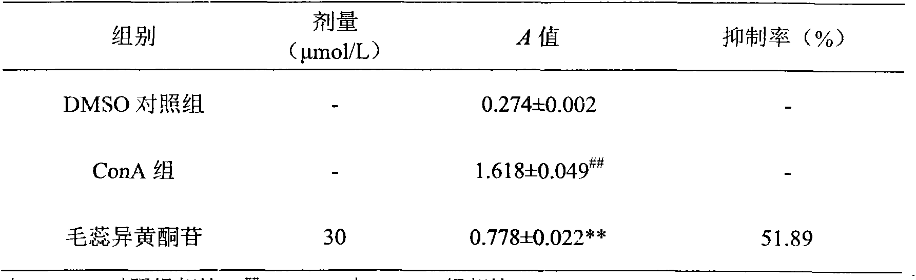 Application of calycosin-7-glucoside in preparation of immunity inhibitors and anti-inflammatory drugs