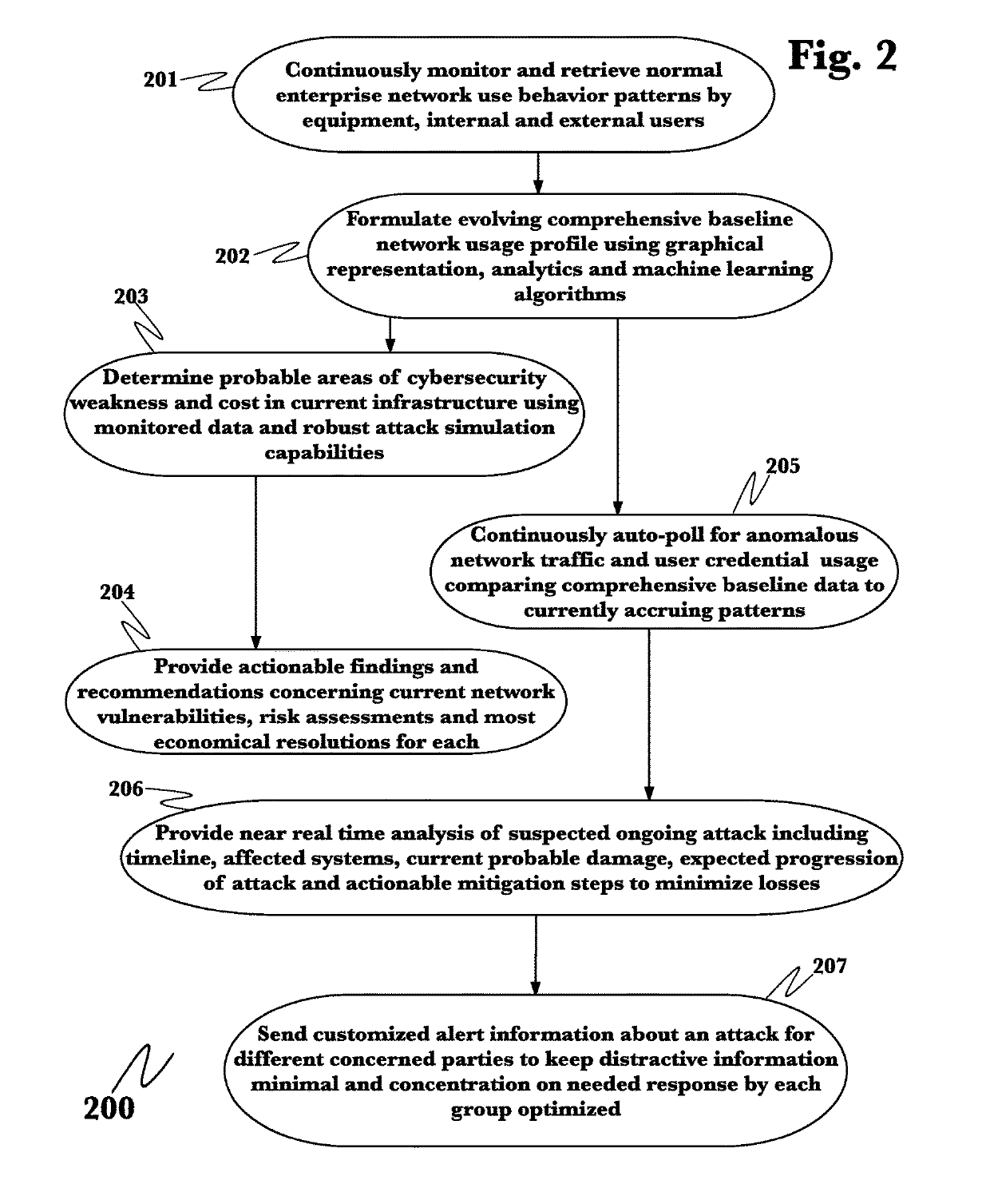 Detection mitigation and remediation of cyberattacks employing an advanced cyber-decision platform