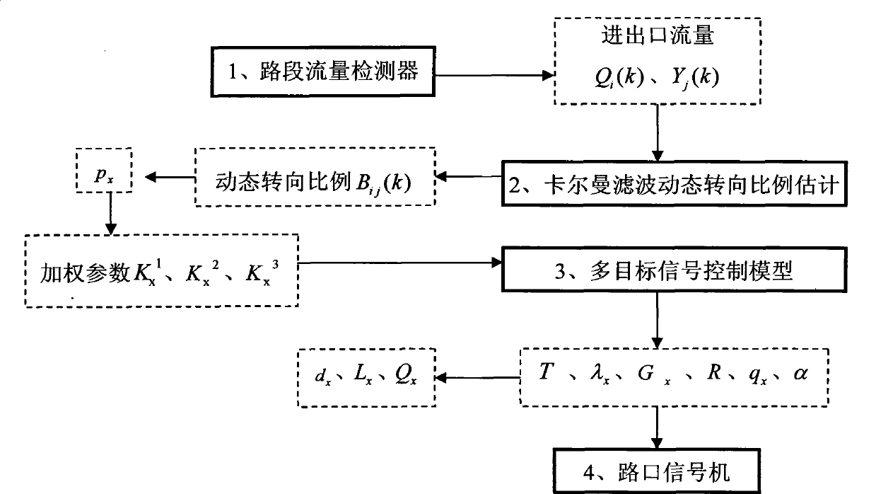 Intersection signal control method based on dynamic steering proportion estimation