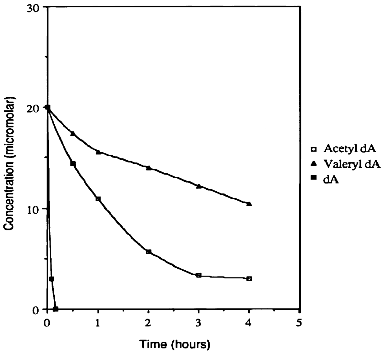 Acyl deoxyribonucleoside derivatives and uses thereof