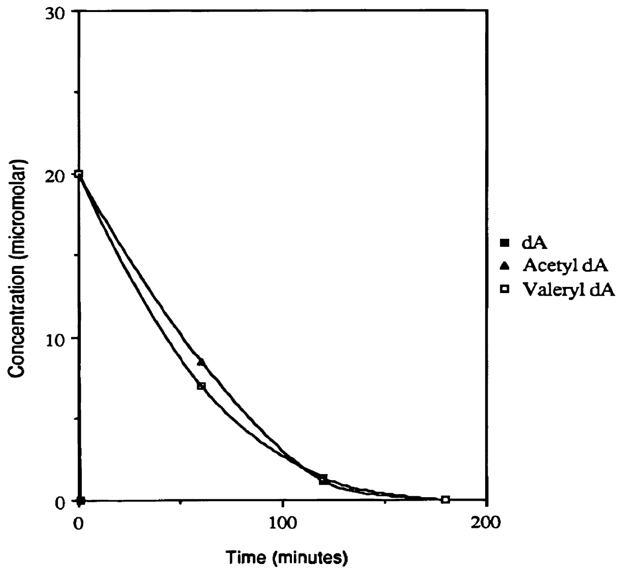 Acyl deoxyribonucleoside derivatives and uses thereof