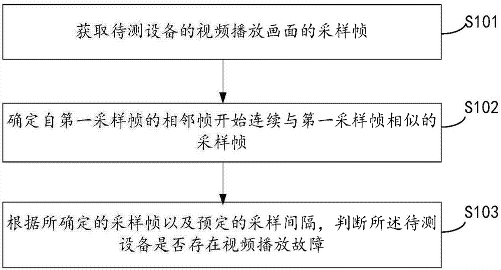 Detection method and device for video playing failure, equipment and readable medium