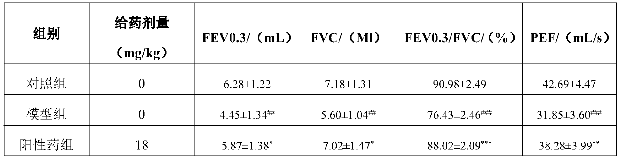 A kind of traditional Chinese medicine composition for treating chronic obstructive pulmonary disease