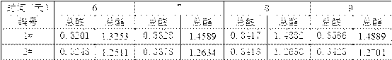 Brewage technique capable of enhancing trace ester content in fermented distilled white spirit